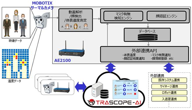 OKI、コニカミノルタ、丸紅による共創でwithコロナ時代の安全・安心な社会づくりに貢献 企業リリース