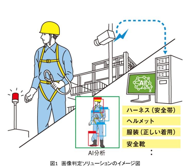 カメラ映像から作業員の安全装備や危険行動を判別するソフト