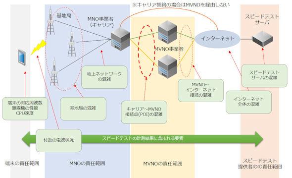 「スピードテスト」にどれだけ意味があるのか？：MVNOの深イイ話（1/3 ページ） 