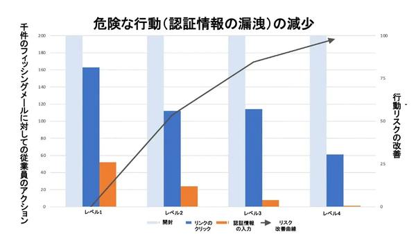 KnowBe4がリサーチ体制を強化 し、 統計分析／リサーチのためのプラットフォームを新設 