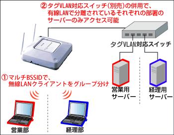 「1台のPCで」「業務ごとに」 有線LAN・無線Wi-Fiをセキュアに接続し分ける 