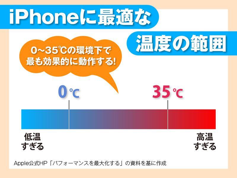 スマホのバッテリー、寒い冬は減りが早い？ スマホ電池には最適な温度がある スマホにも“寒さ対策”を 高い温度で充電するのも危険        参考資料など