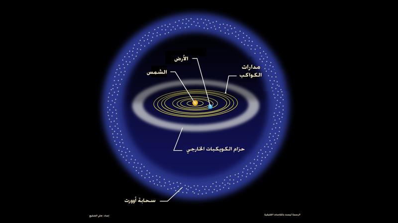 Where are the borders of the solar system?