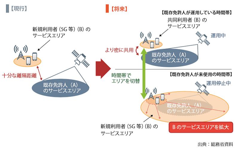 5Gで実現する「周波数共用」　ひっ迫する電波資源の“救世主”となるか 