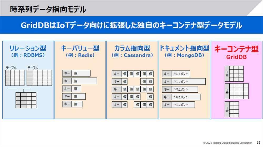 ビッグデータとIoTに特化した東芝デジタルの「GridDB」