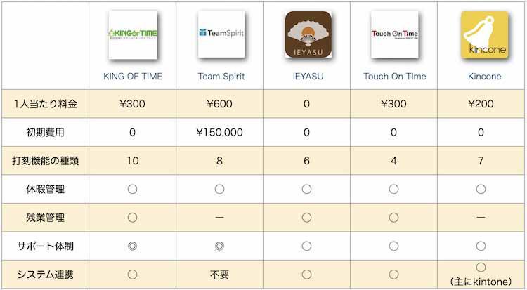 ＜比較表付き＞勤怠管理システムおすすめ10選の料金・機能・選び方