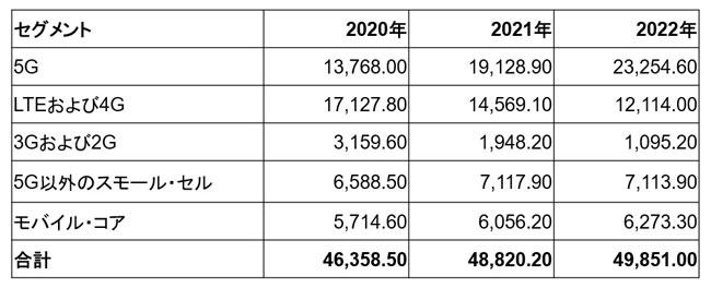 Gartner、世界の5Gネットワークインフラの売上高は前年比39％増と予測