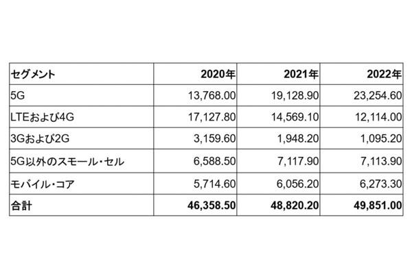 Gartner、世界の5Gネットワークインフラの売上高は前年比39％増と予測 