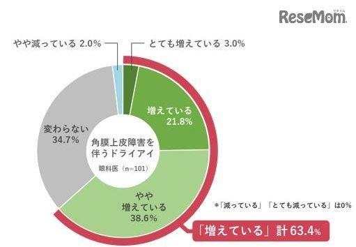 スマホアプリから収集した症状とまばたき我慢の時間からドライアイの症状を分類する手法を開発 