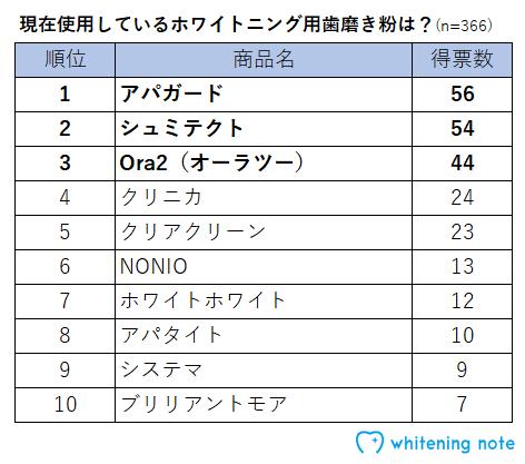 Published the survey results of "Toothpaste Popularity Ranking for Whitening"