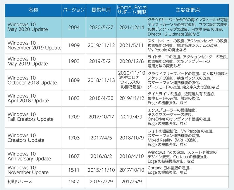 Windows 10 May 2020 Updateへアップデートすべき？ 年2回の大型アップデートの仕組み 連載：テレワークを効率化するデジタルガジェット活用術｜ビジネス+IT 