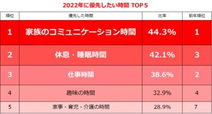 働くママに疲労の影…2022年に優先したい時間、僅差の2位は…「休息・睡眠」42.1%、1位「家族のコミュニケーション」44.3%｜2021年優先した時間1位「家事・育児・介護」47.1%