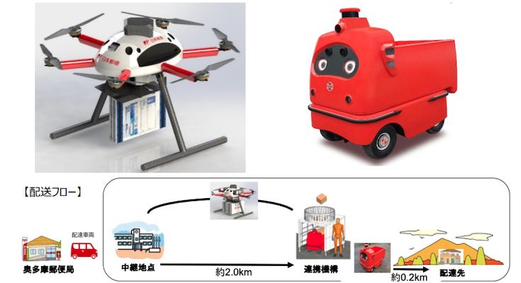 ACSL provides drones for delivery trials by drone and delivery robot cooperation in Japan Post