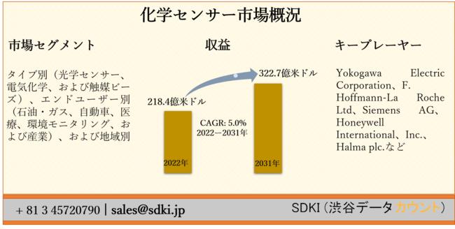 化学センサー市場ータイプ別（光学センサー、電気化学、および触媒ビーズ）、エンドユーザー別（石油・ガス、自動車、医療、環境モニタリング、および産業）、および地域別ー世界の予測2022ー2031年