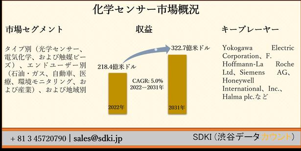 化学センサー市場ータイプ別（光学センサー、電気化学、および触媒ビーズ）、エンドユーザー別（石油・ガス、自動車、医療、環境モニタリング、および産業）、および地域別ー世界の予測2022ー2031年 