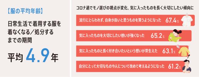 「服の平均年齢」は約4.9年。 服を愛する方々の「この先もずっと大切にしたい一着」を紹介する特設サイト「#これからもずっと着たい服」公開