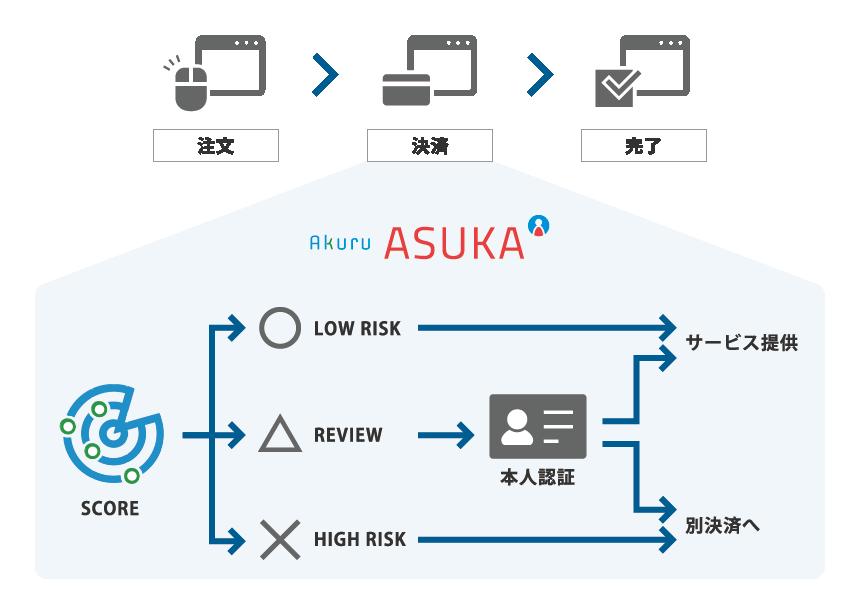 高セキュリティEC「メルカート」× 不正検知・認証システム「ASUKA」連携開始　 ～急増するクレジットカードの不正利用からEC事業者を守る～ 