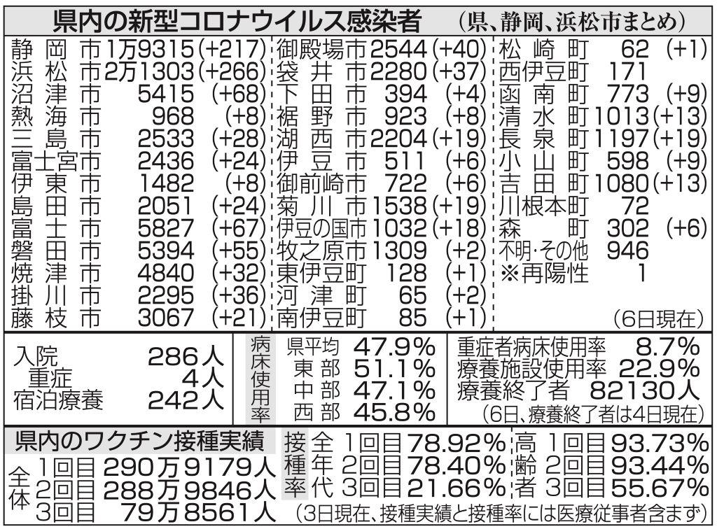  【静岡・新型コロナ】伊豆韮山温泉病院でクラスター7人　県内の病床使用率約48％  