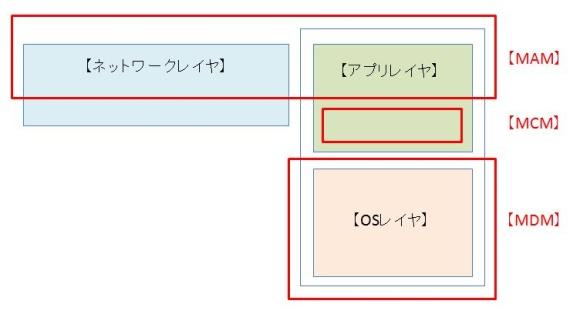 MDM、MAM、MCMとは何か？ 情報漏えい対策の視点から本当に必要な機能とは 【連載】スマートフォンのセキュリティを徹底考察（5）｜ビジネス+IT