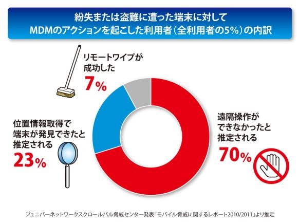 MDM、MAM、MCMとは何か？ 情報漏えい対策の視点から本当に必要な機能とは 【連載】スマートフォンのセキュリティを徹底考察（5）｜ビジネス+IT 