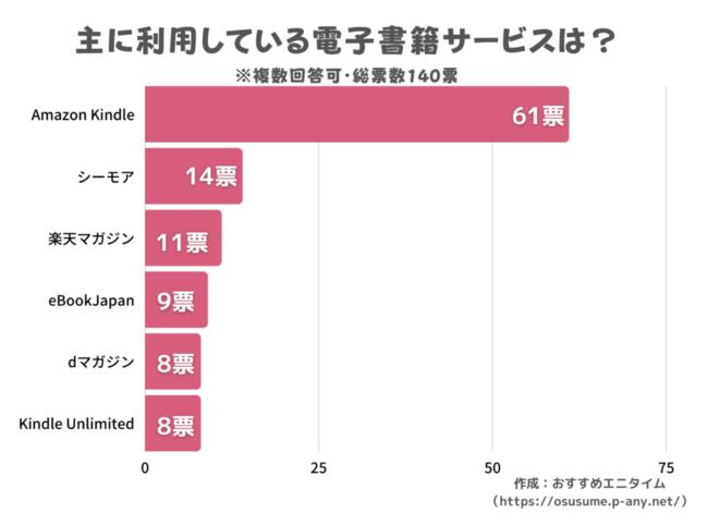 1ヶ月の電子書籍の利用料金は◯◯円？多く利用されているサービス＆電子書籍を読む端末を発表 