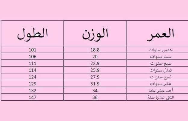 How to calculate ideal weight with height