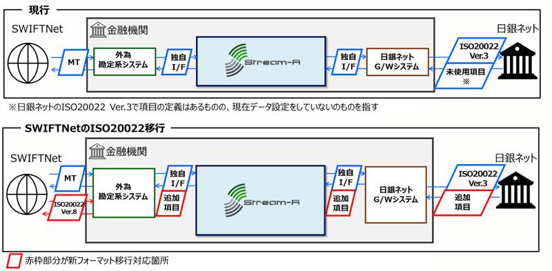 ISID、日銀決済流動性管理システム「Stream-R」の「SWIFT ISO20022対応オプション」を提供開始 