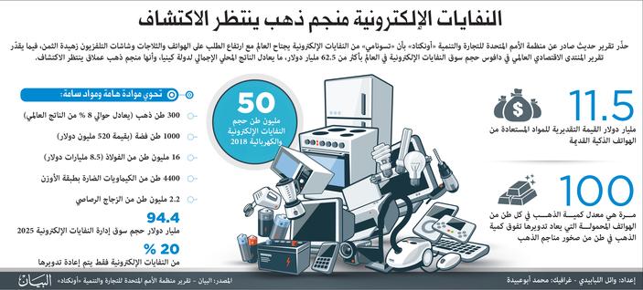 "Electronic waste" .. a lost gold mine with the disruption of recycling