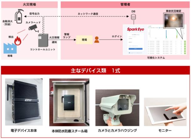 フジテックス、株式会社イーアイアイとAI火花検知システム 「スパークアイ」の代理店契約を締結 