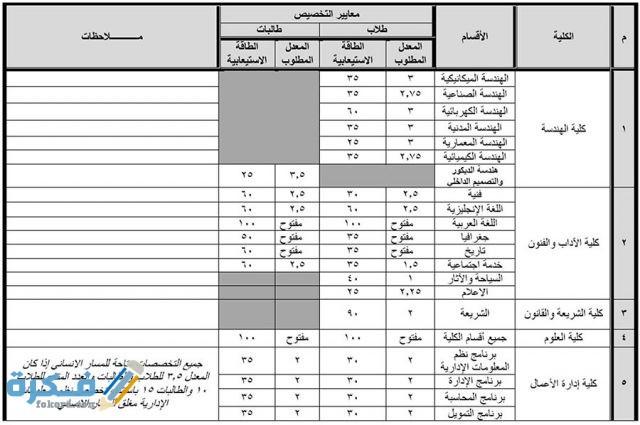 The specializations of Hail University 1443 and admission ratios