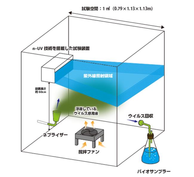 業界初※1 浮遊する新型コロナウイルスの不活化を実証 