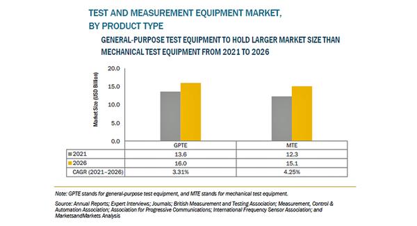 試験・計測機器の市場規模、2026年に333億米ドル到達予想 