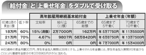 ニュース 60歳以降も厚生年金に加入して働くと、年金は月いくら増える？ 