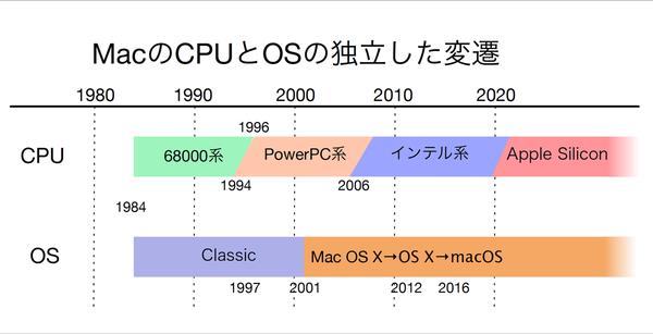  大変革期に振り返る Macの歴史の大きな流れとCPUの変遷 