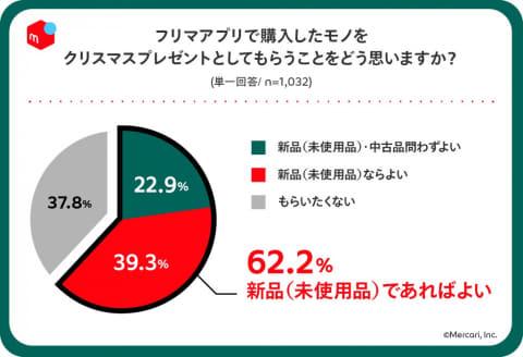 メルカリ、クリスマスに欲しいものを“スクショ”でシェア