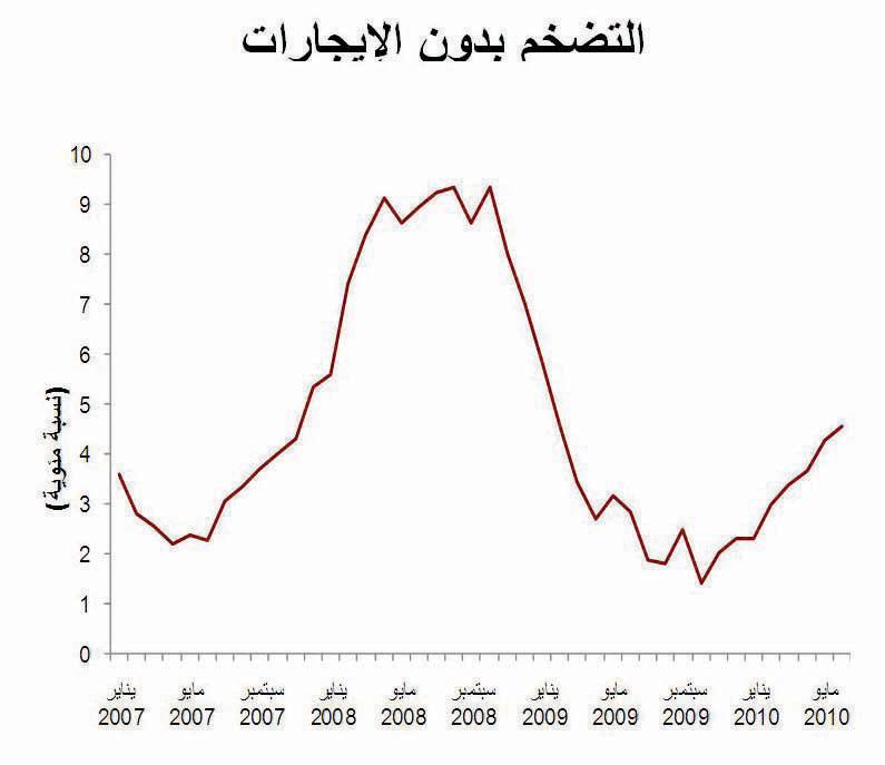 تعددت الطرق...والتضخم واحد&nbsp;