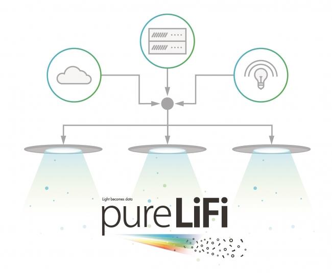 英国エジンバラ大学発のベンチャー「pureLiFi社」の、次世代無線デバイス「LiFi光無線機器」の取扱いを開始 