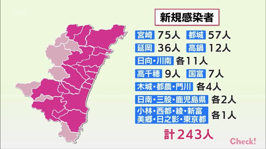 【速報】新型コロナ　２日　宮崎市で新たに５５人の感染確認　１件のクラスター・宮崎県 - MRTニュース