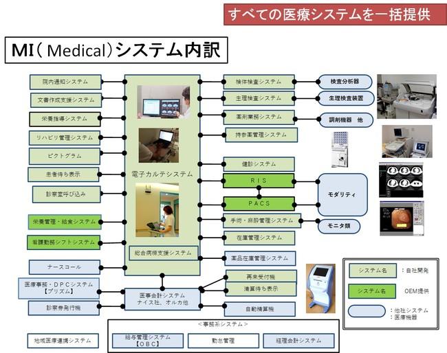 スマート医療を目指してスマートＭＩ株式会社に社名を変更 