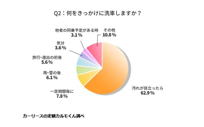 洗車は3か月に1回、コストは1000円以下…定額カルモくん調べ