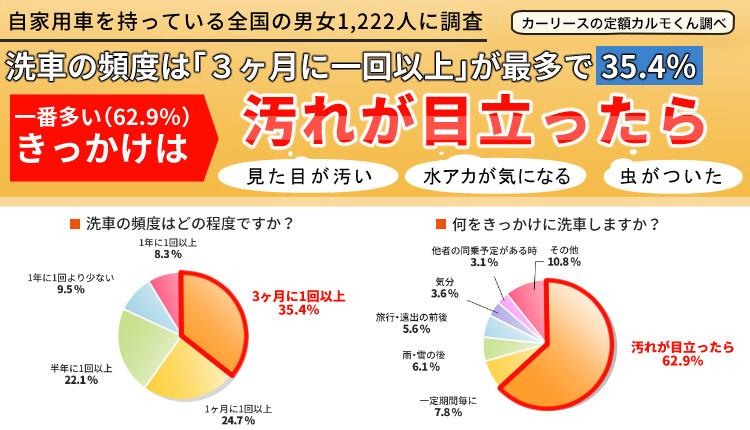 洗車は3か月に1回、コストは1000円以下…定額カルモくん調べ 