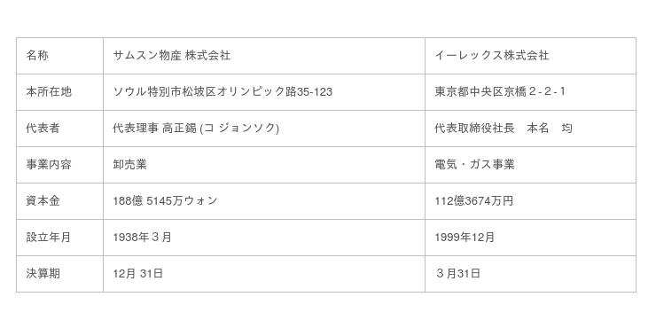 サムスン物産との業務提携に関する覚書締結のお知らせ 