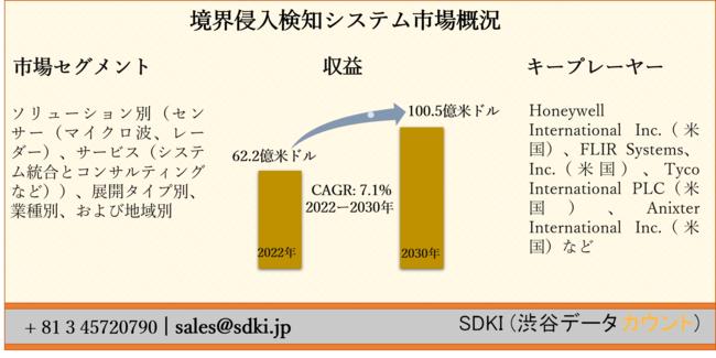 境界侵入検知システム市場ーソリューション別（センサー（マイクロ波、レーダー）、サービス（システム統合とコンサルティングなど））、展開タイプ別、業種別、および地域別ー世界的な予測2030年