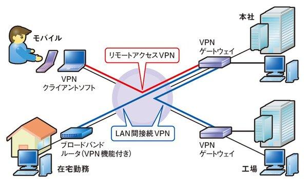  VPNを実現するさまざまな製品