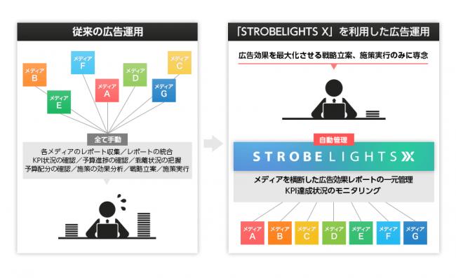 アドウェイズ、運用型広告データを統合管理する「STROBELIGHTS X」をリリース 企業リリース