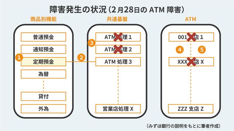 「みずほのシステム障害」をどう見るか、解明できていない事故の本質とは FINOLAB コラム｜FinTech Journal 