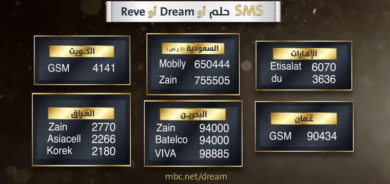 Win now from dream 2020 prizes The 3.5 million dollars and the names of the winners 