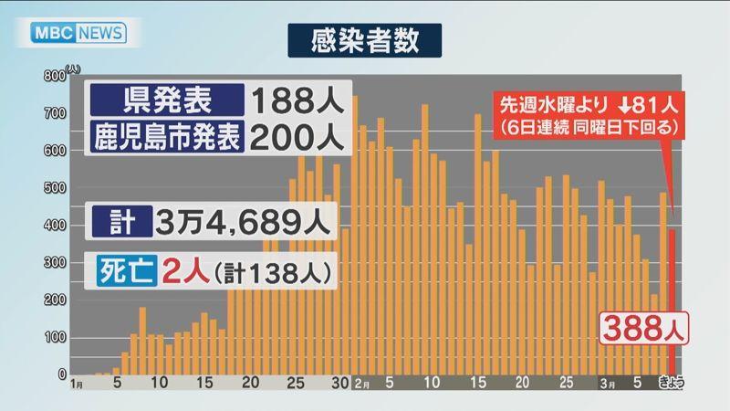  【新型コロナ】４日　鹿児島県内４７７人感染　新たなクラスター２件発生  