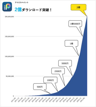 ibisPaint Drawing SNS app ibisPaint has achieved 200 million downloads !!