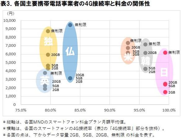 日本のスマホ料金は6カ国で最安、4G接続率は99.4％　ICT総研の調査から 